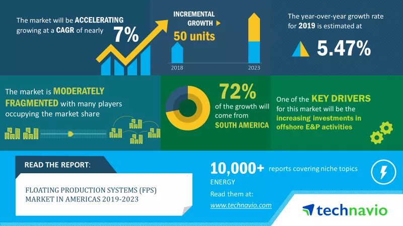Floating Production Systems (FPS) Market in the Americas